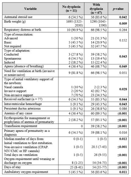 Comparative in terms of bronchopulmonary dysplasia among preterm newborns, 2018-2020