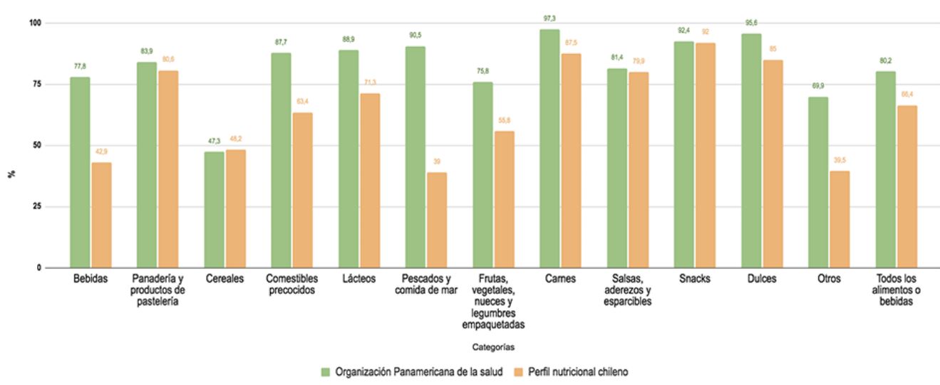 Comestibles y alimentos empaquetados ofertados en supermercados de Bogot&aacute; que necesitan regulaci&oacute;n de etiquetado (%)