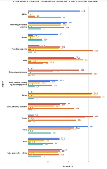 Porcentaje de comestibles y alimentos empaquetados ofertados en supermercados de Bogot&aacute; (2016) que tienen exceso de nutrientes cr&iacute;ticos, de acuerdo con el perfil nutricional de la OPS