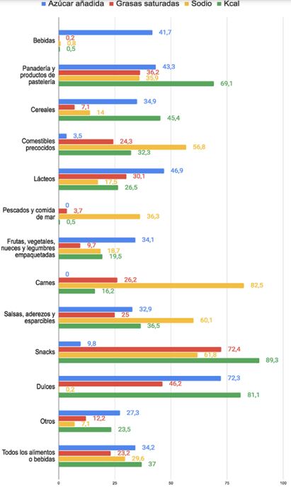 Porcentaje de comestibles y alimentos empaquetados ofertados en supermercados de Bogot&aacute; (2016) que tienen exceso de nutrientes cr&iacute;ticos, de acuerdo al perfil nutricional de Chile