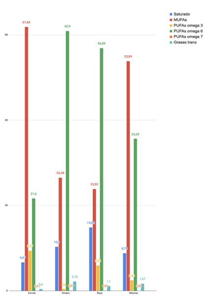 Composici&oacute;n de los aceites de cocina ofertados en Colombia