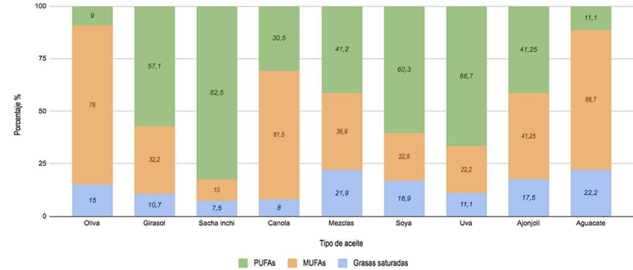 Composici&oacute;n de los aceites de cocina ofertados en supermercados de cuatro ciudades del pa&iacute;s