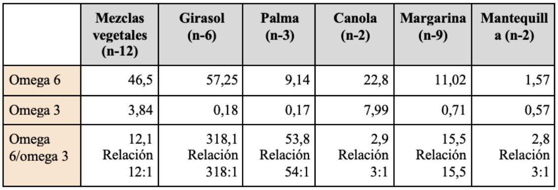Cantidad de &aacute;cidos grasos (gramos por cada 100 g) en los aceites de consumo humano disponibles en Colombia, relaci&oacute;n omega 6/omega 3