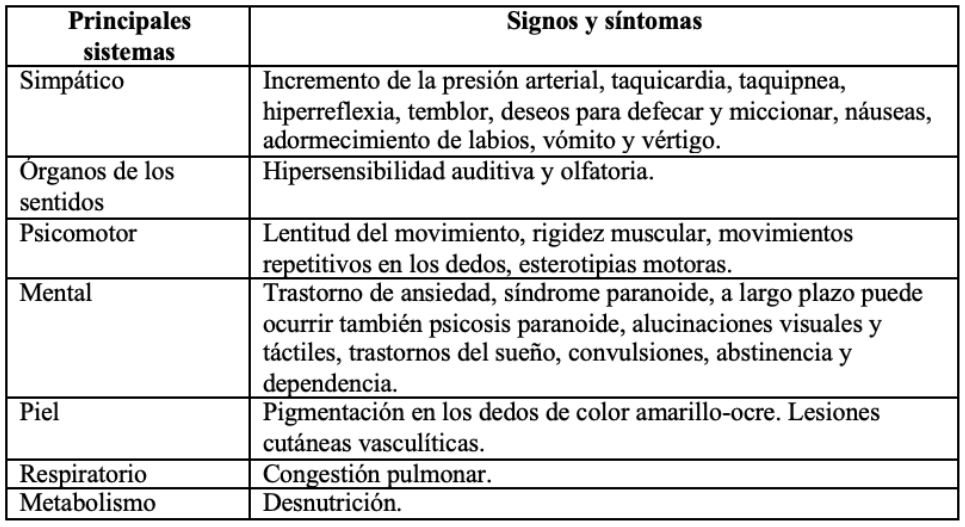 Signos y síntomas de la intoxicación aguda por basuco