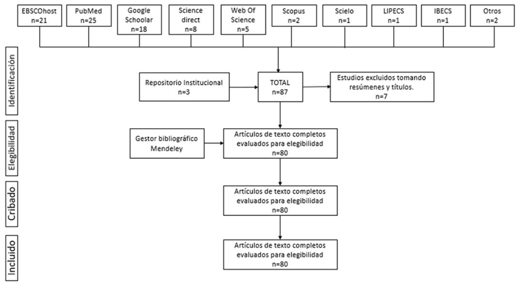 Estrategia de b&uacute;squeda y selecci&oacute;n de art&iacute;culos