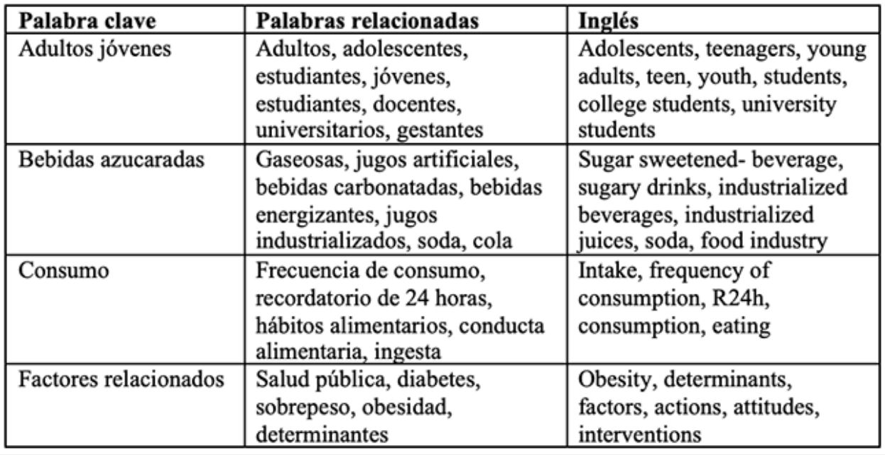Palabras clave empleadas para la b&uacute;squeda de informaci&oacute;n