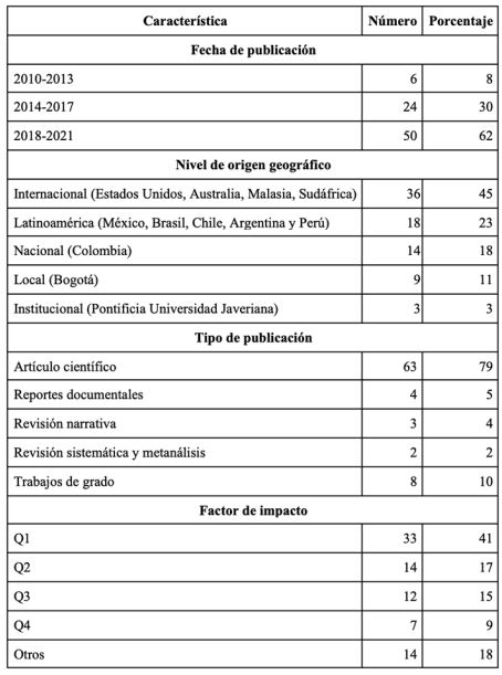 Caracterizaci&oacute;n de art&iacute;culos seleccionados