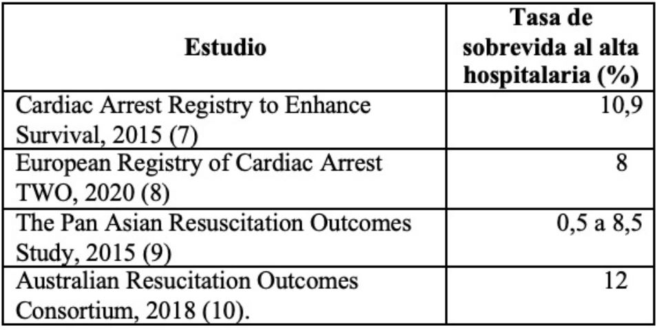 Tasa de sobrevida al alta hospitalaria por paro extrahospitalario