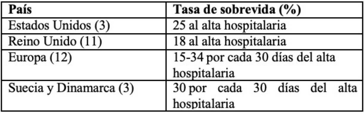 Tasa de sobrevida a corto plazo en paro intrahospitalario