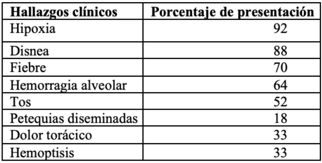Hallazgos clínicos más frecuentes