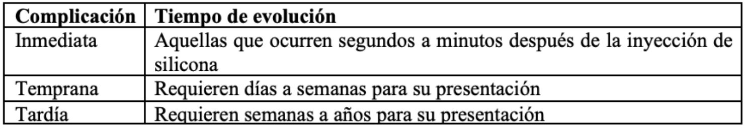 Complicaciones según el tiempo de evolución