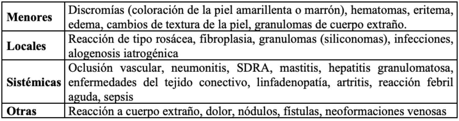 Complicaciones según el grado de compromiso