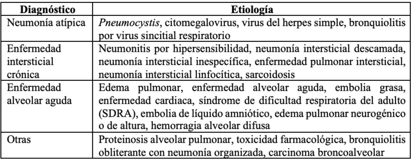 Diagnósticos diferenciales del síndrome de embolia por silicona