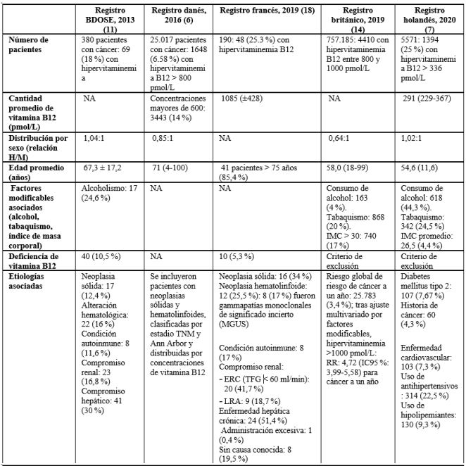 Registros de pacientes con concentraciones elevadas de vitamina B12