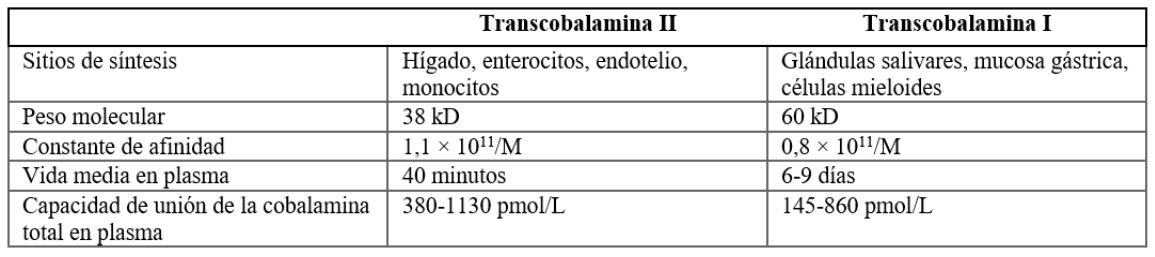 Resumen de las propiedades importantes de las transcobalaminas