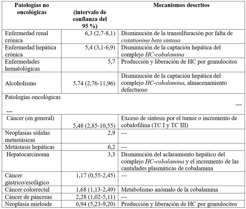 Causas de elevación de la vitamina B12