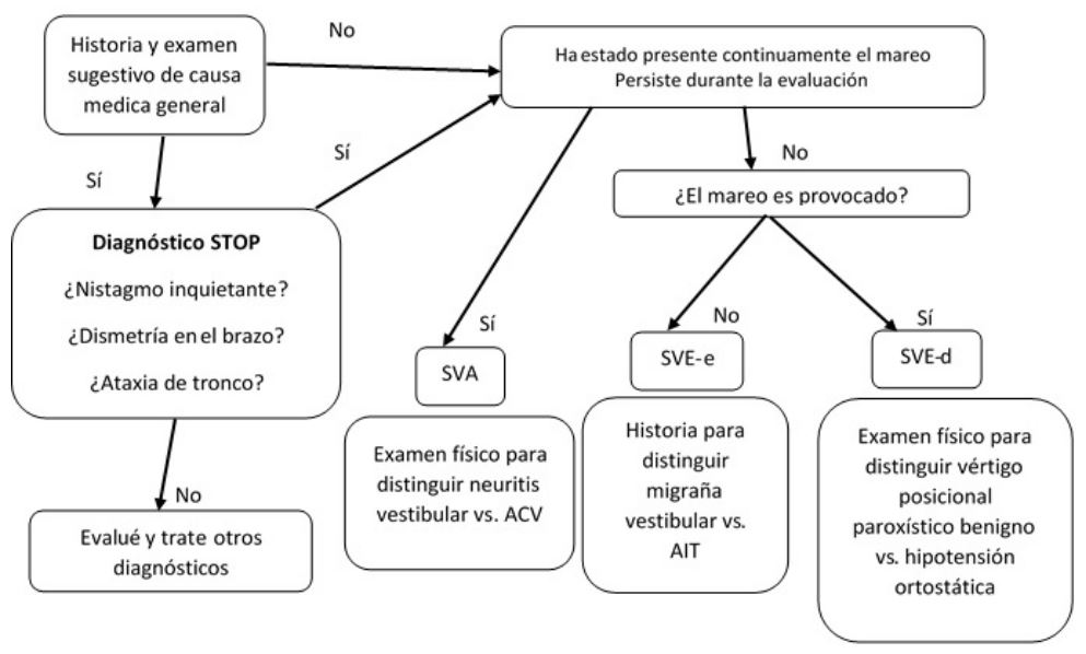 Algoritmo de diagnóstico ATTEST