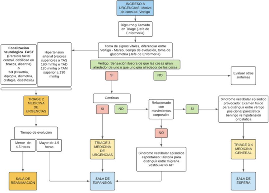 Ruta de atención de vértigo/mareo en un hospital de cuarto nivel de complejidad: triage y enfoque inicial