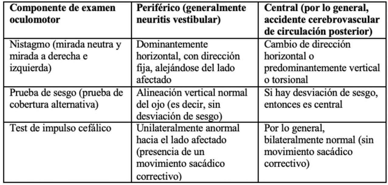 Hallazgos del síndrome vestibular agudo