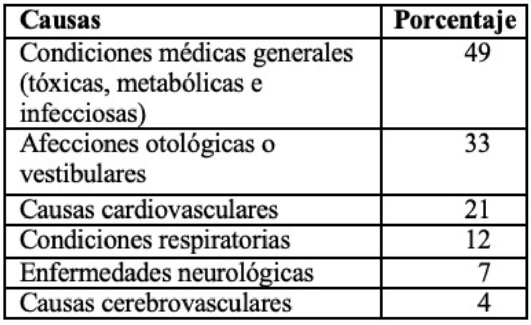 Causas de mareo