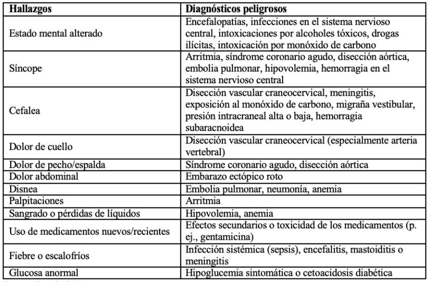 Síntomas, signos generales y hallazgos de laboratorios asociados a vértigo/mareo que sugieren patologías peligrosas en el servicio de urgencias