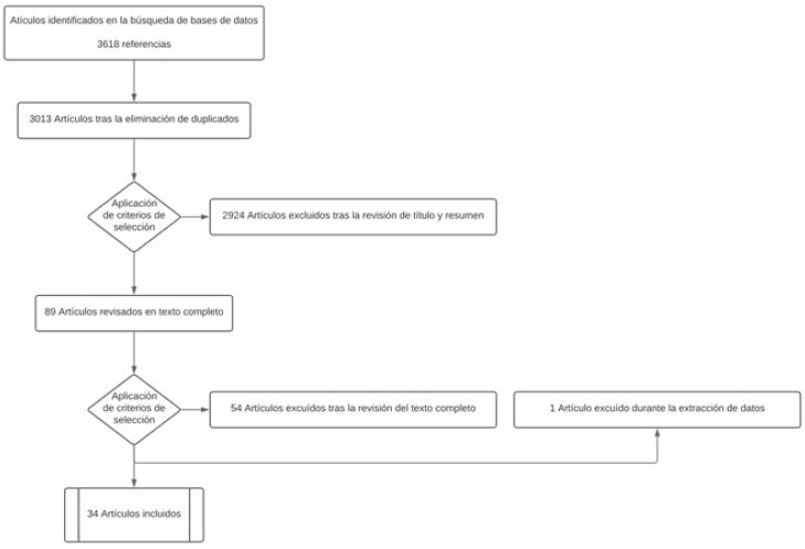 Diagrama PRISMA de la b&uacute;squeda (
							5)
						