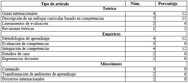 Tipo de art&iacute;culos incluidos en la revisi&oacute;n (n = 34)
