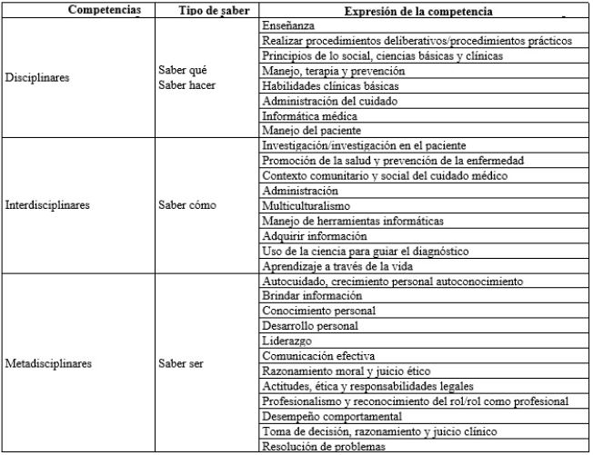 Organizaci&oacute;n de las competencias en la formaci&oacute;n m&eacute;dica