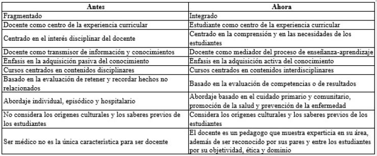Cambios en las caracter&iacute;sticas curriculares de los programas de medicina