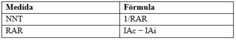Fórmulas para calcular NNT y RAR