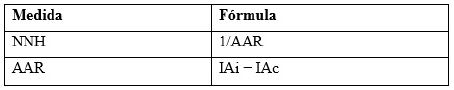Fórmulas para calcular NNH y AAR