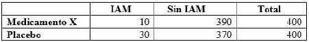 Resultados de ensayo clínico aleatorizado hipotético
