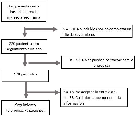 Esquema del estudio