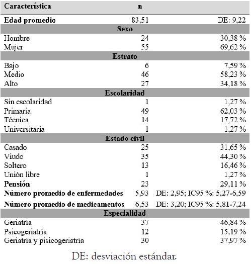 Caracter&iacute;sticas de la poblaci&oacute;n estudiada