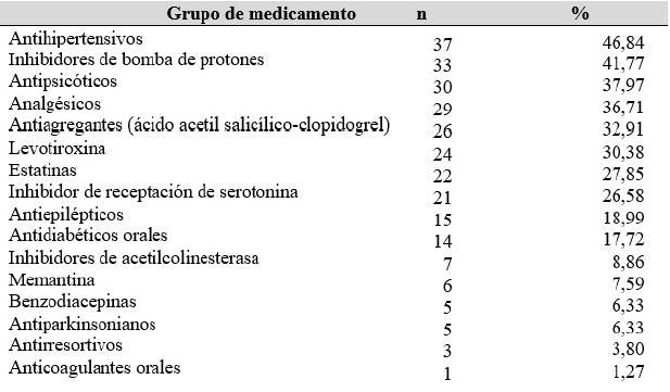 Medicamentos prescritos a los pacientes