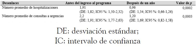 Desenlaces de hospitalizaciones y consultas a urgencias antes de un a&ntilde;o y despu&eacute;s de este