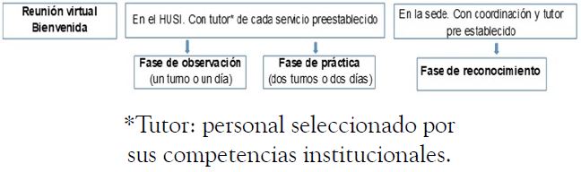 Entrenamiento 
							fast-ingresos nueva sede del HUSI, 2020
						