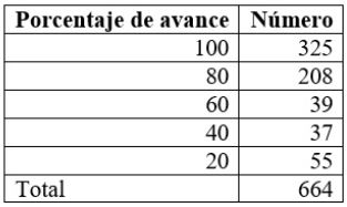 Resultados de cumplimiento curso virtual de entrenamiento en enfermer&iacute;a en el HUSI 2020