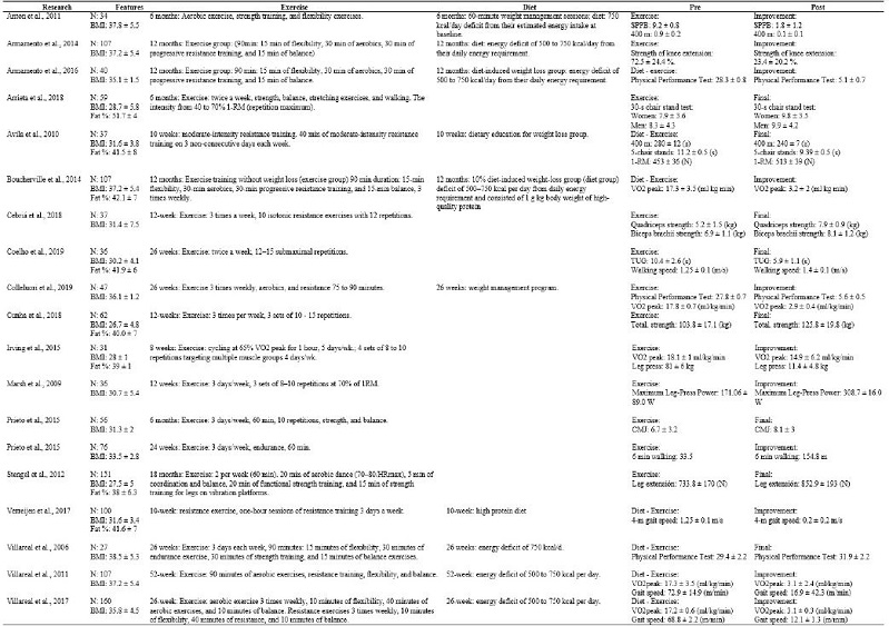 Characteristics of the studies