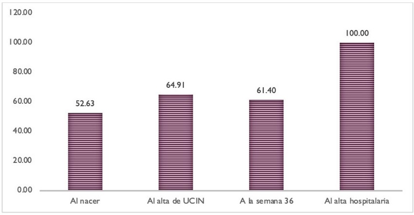 Proporci&oacute;n de neonatos RCEU con peso en P10 desde el nacimiento hasta el alta hospitalaria