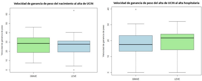 Comparaci&oacute;n entre las distribuciones de velocidad de ganancia de peso (g/kg por d&iacute;a) por cada estadio de hospitalizaci&oacute;n
