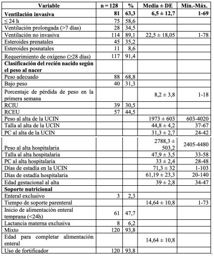 Caracter&iacute;sticas demogr&aacute;ficas, cl&iacute;nicas y de somatometr&iacute;a de los pacientes incluidos en el estudio