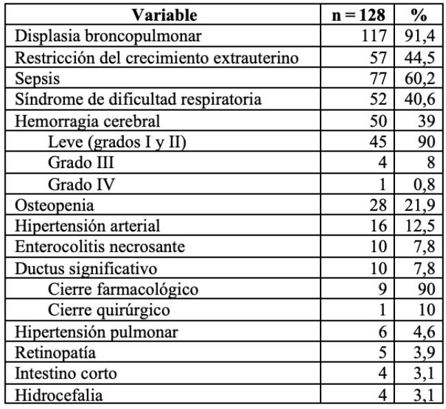 Principales complicaciones