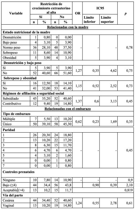 Factores asociados con la restricci&oacute;n de crecimiento extrauterino