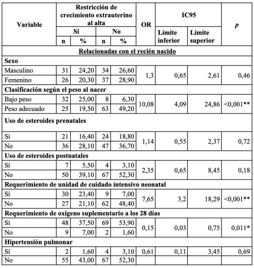 Factores asociados con la restricci&oacute;n de crecimiento extrauterino