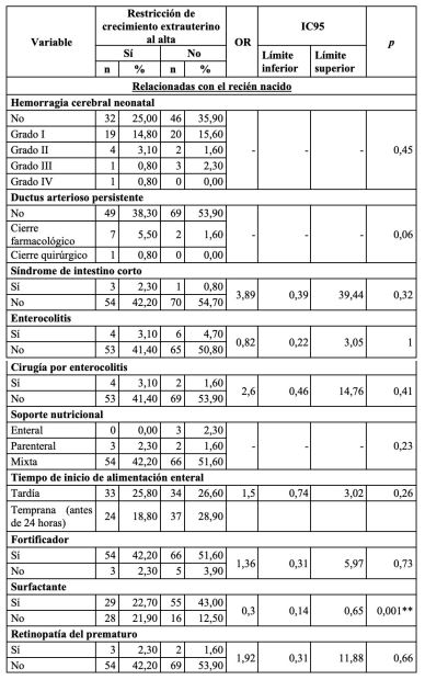 Factores asociados con la restricci&oacute;n de crecimiento extrauterino