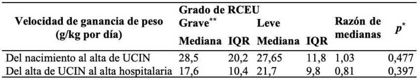 Comparaci&oacute;n de velocidad de ganancia de peso por estadio de hospitalizaci&oacute;n