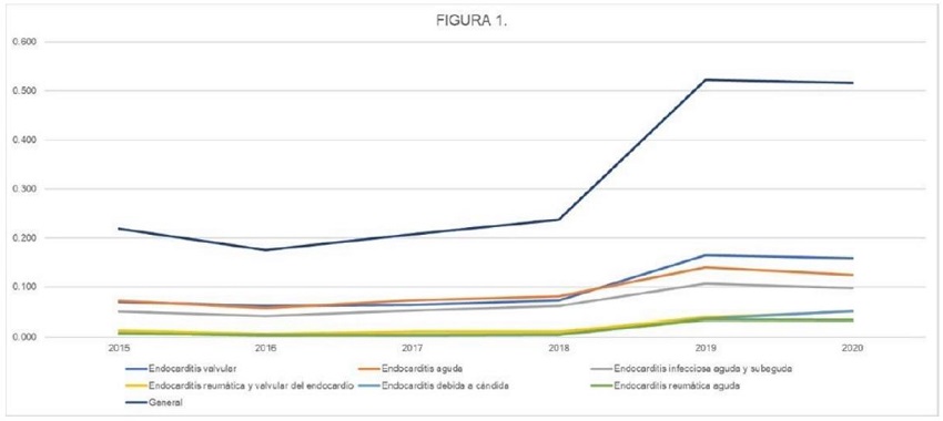 Tasa de endocarditis anual