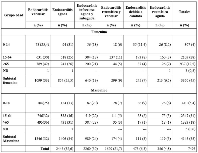 Número de casos de endocarditis por grupo etario y sexo