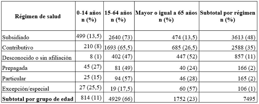 Distribución de población con endocarditis por grupo etario y régimen de salud. Rangos de edad por grupos etarios